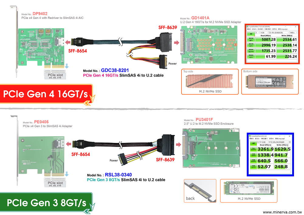 PCIe Gen 4 16 GT/s SFF-8654 4i to U.2 (SFF-8639) Cable / 50cm