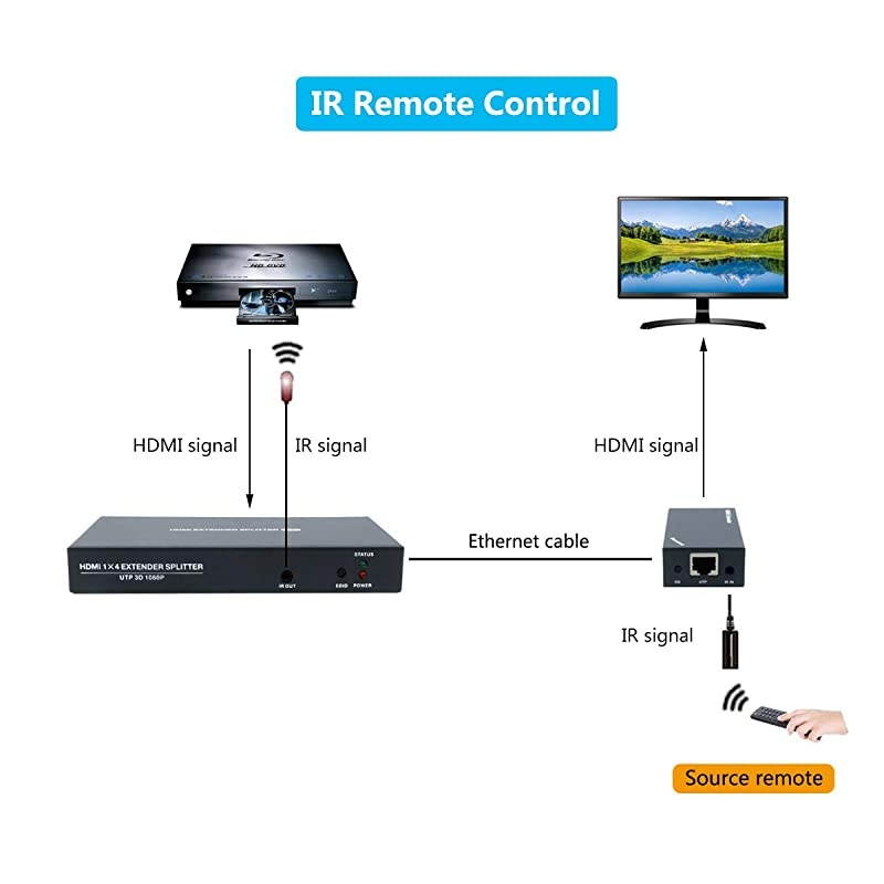 Extender Splitter with IR 1x4 1080P Over Ethernet Cable Cat 5E/6/7 Up to 50m (165ft) Support EDID Copy POC Function (1 in 4 Out)
