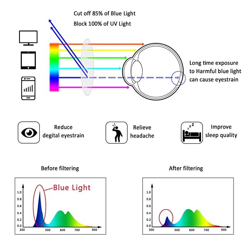 Blue Light Blocking Glasses, Anti Eyestrain, Computer Reading Glasses, Gaming Glasses, TV Glasses for Women Men, Anti Glare (Clear, 6.00 Magnification)