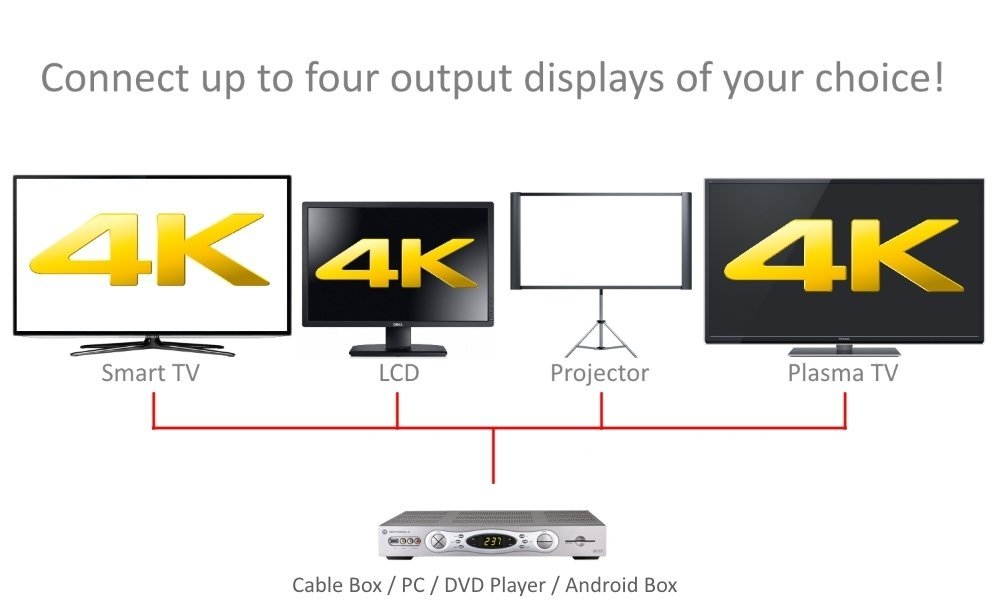 4K HDMI Splitter &ndash; 1 Input Device to 4 Displays &ndash; Save Money by Ditching Extra Cable Boxes - Powerful Signal Transfer Up to 65ft &ndash; Record & Stream Games from PS4, XBOX ONE & more