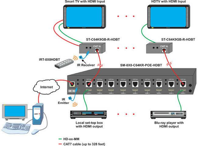 4K HDMI Matrix Switch Over HDBase-T w PoE