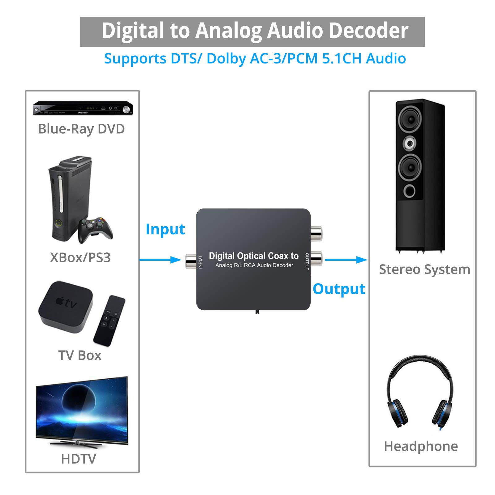PROZOR Digital to Analog Audio Converter Support Dolby/DTS Decoder, Optical Out to RCA DAC Decoder, Optical to 3.5mm Converter, Optical/SPDIF/Toslink/Coaxial/DTS/PCM/5.1CH to 2CH Analog Stereo