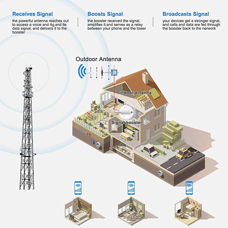 Phone Signal Booster Verizon 4G LTE Signal Booster Repeater 65dB FDD Band 13 Verizon Phone Booster Extender Amplifier for Home Office - Improve 4G Data & Voice for Remote Area