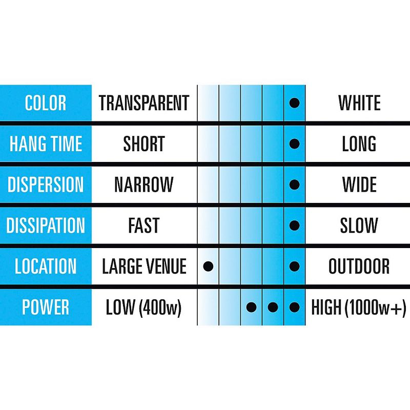 Black Label Pro Whiteout 5 gal. Heavy Density, White-Out Effect, Longest Hang Time, Glycerin Free Fog Fluid
