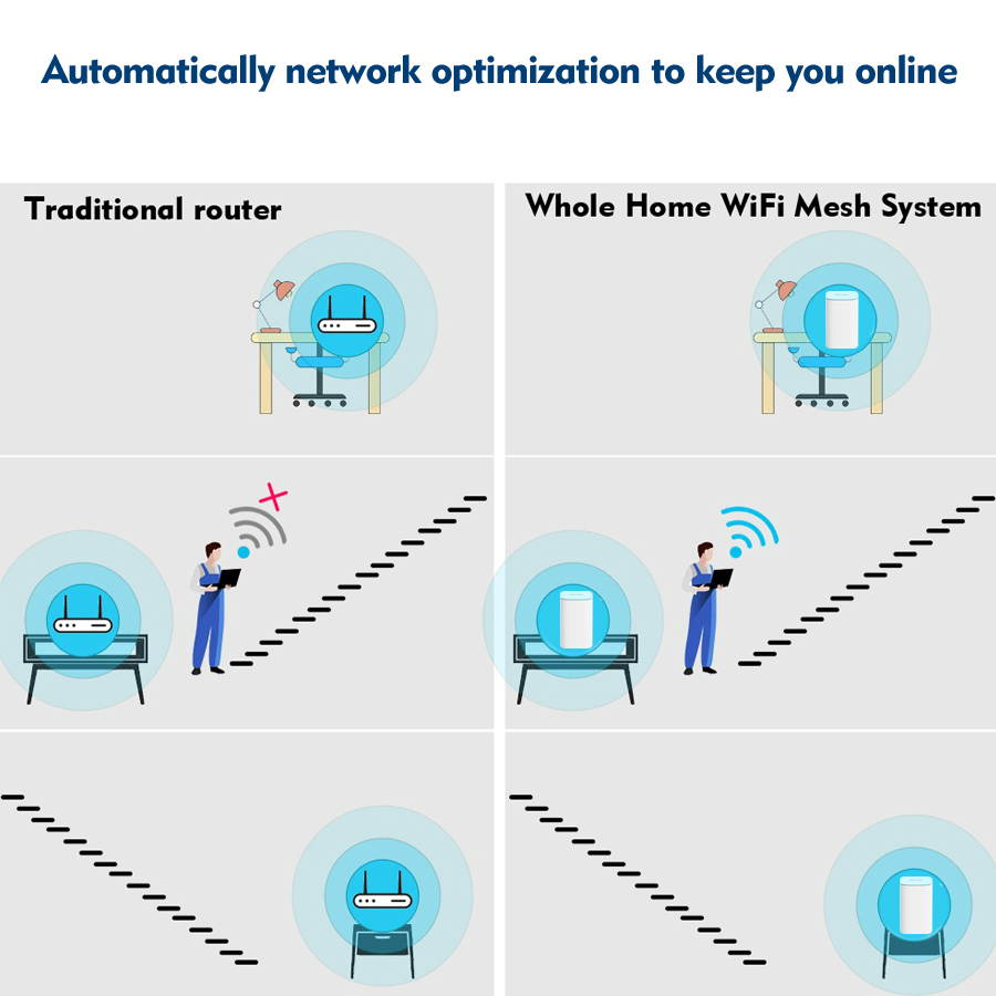 Wavlink AC3000 Tri-Band Whole Home Mesh WiFi System with MU-MIMO, Replace Wi-Fi Router and Range Extenders, Coverage Up to 6,000-7500sq. ft, Parental Controls, 3xGigabit ports, Plug and Play, 2-Pack