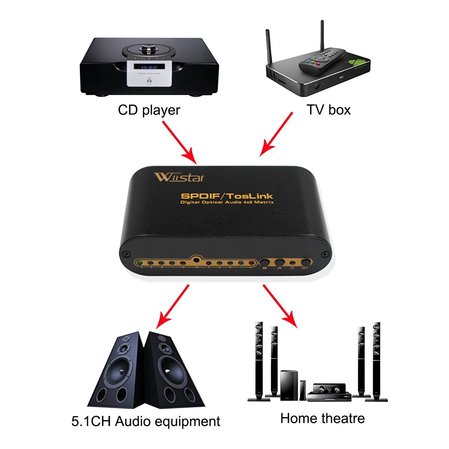 Wiistar SPDIF/TOSLINK Optical Digital Audio True Matrix 4x2 Switch Switcher Splitter with Remote Control up to 40m (4 in 2 Out)