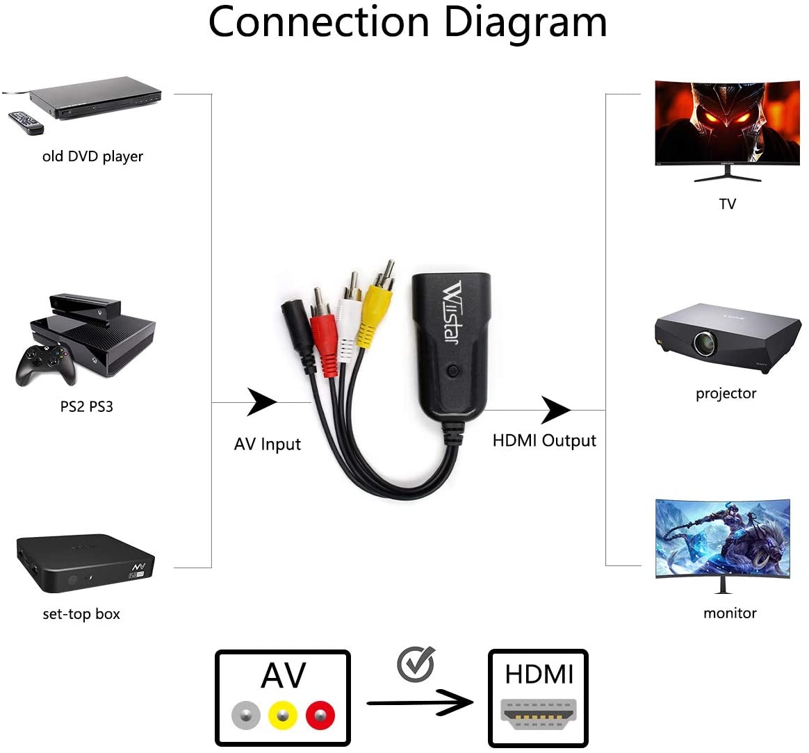 Wiistar AV to HDMI Audio Video Converter Male Composite 3RCA CVBS to HDMI Converter Adapter Support PAL/NTSC for PC Laptop TV STB VCR Camera DVD