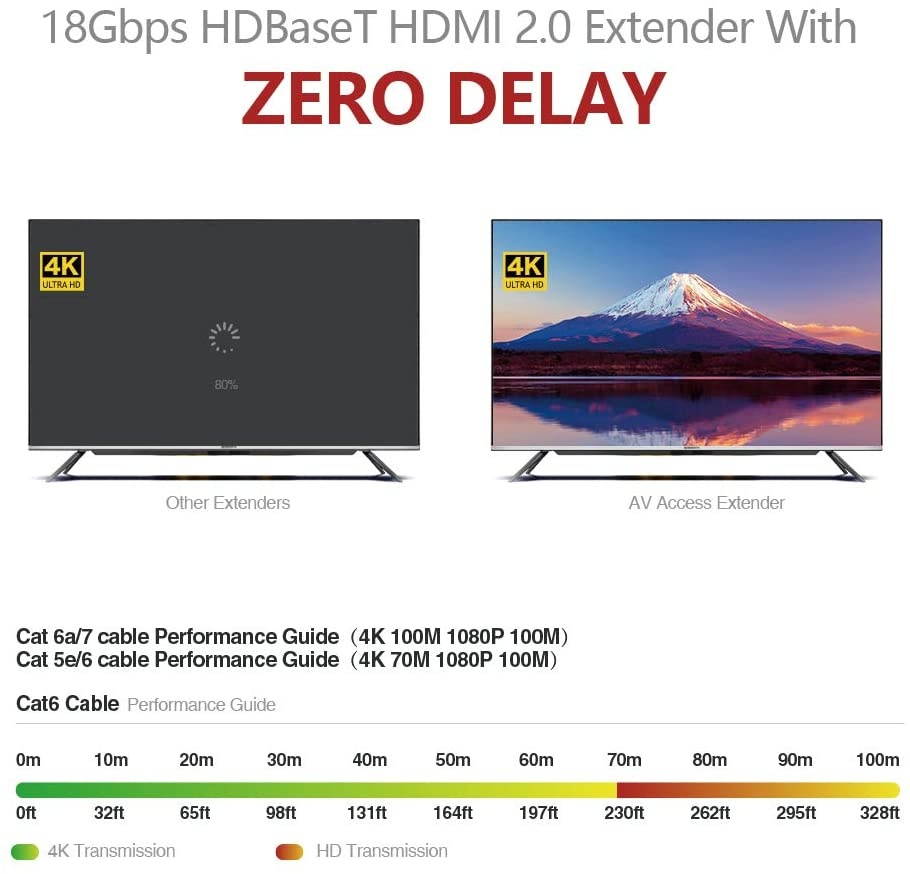 AV Access Professional HDBaseT 4k@60Hz HDMI 2.0 Extender Up to 100M, 18Gbps Zero Latency Over Cat 5e/6a/7, HDR10 & 3D, Auto EDID Management, HDCP 2.2, One-Way PoE, Bi-Directional IR + RS232 + CEC