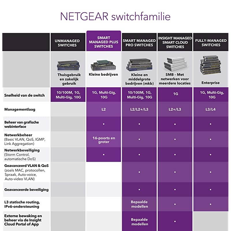 5-Port PoE Gigabit Ethernet Plus Switch (GS105PE) - Managed, with 2 x PoE PD Powered @ 19W Pass-thru, Desktop or Wall Mount, and Limited Lifetime Protection