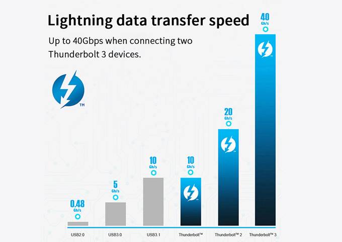 CABLETIME Thunderbolt 3 Cable(2.30ft/0.7m), 40Gpbs 100W 5A, Thunderbolt 3 Certified USB C Cable Compatible with New MacBook Pro, ThinkPad Yoga, Alienware 17 and More