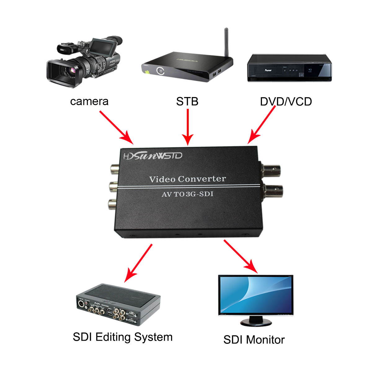 AV CVBS to 3G-SDI Audio Video Converter Composite to SDI Converter Support 1080P for CRT HDTV to Camera