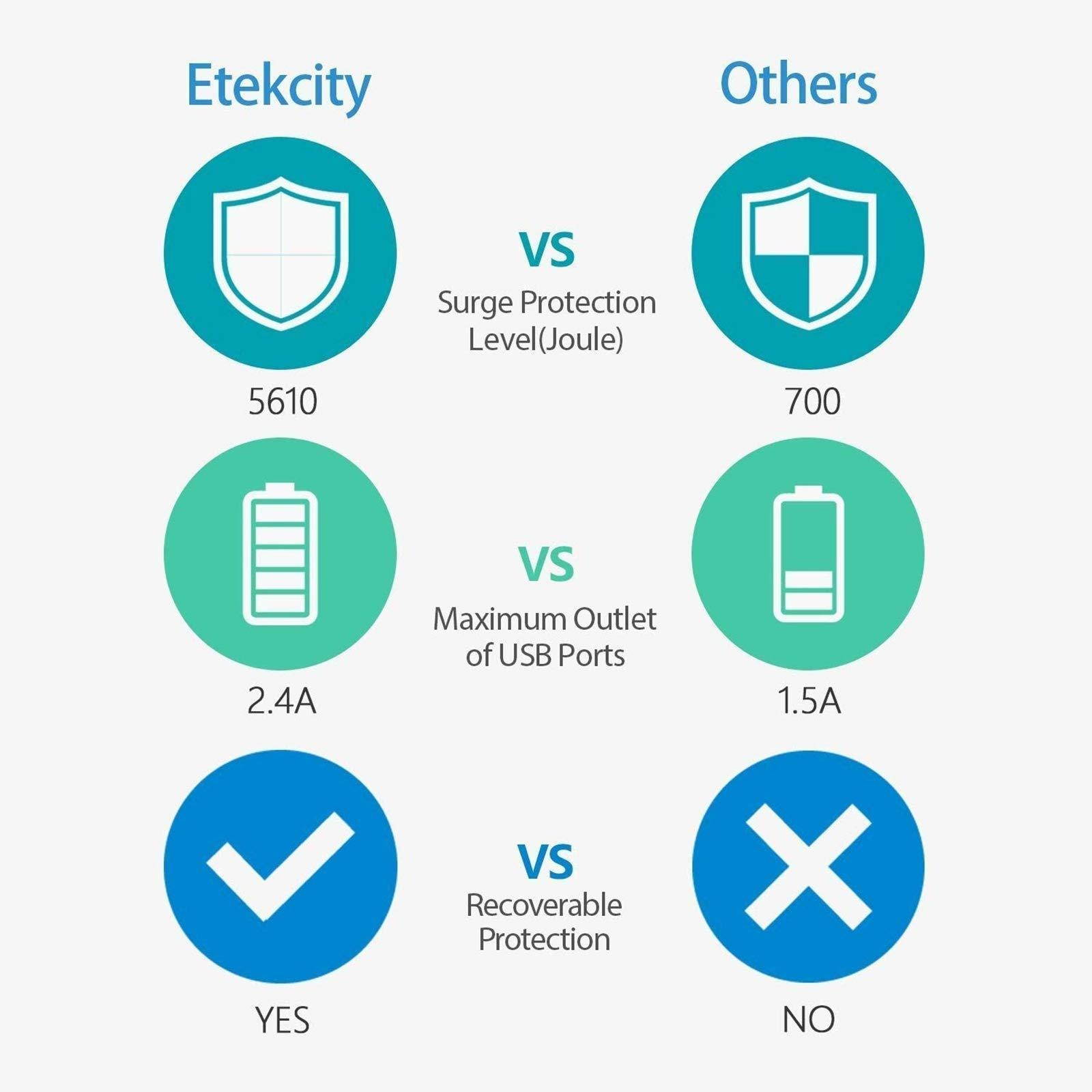 Etekcity Wall Surge Protector Power Strip with 2 USB Charging Ports, 2.4A Fast Charge, 5610 Joules, 1875W/15A, UL Listed, White