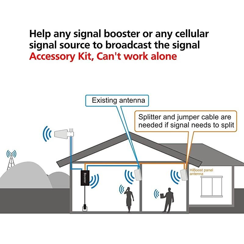 Wall Mount Panel Antenna Kit for Signal Booster Wide Band 6982700 MHz Compatible with All US Carriers 2G3G4G LTE with 50FT Coaxial Cable Best to Broadcast Signal of Cell Booster