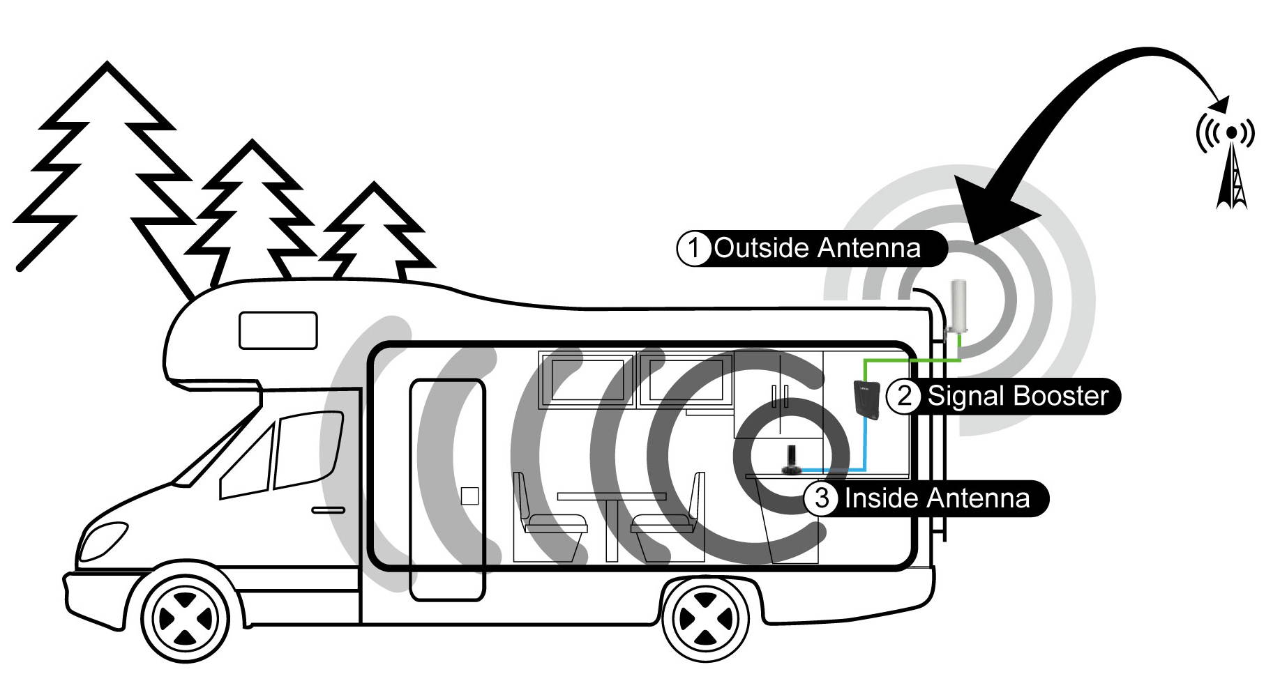 American Booster VOLTEX 50 RV Plus -  For ALL Carriers in the U.S. and Canada - Enhances 4G LTE Voice & Data Coverage on the go