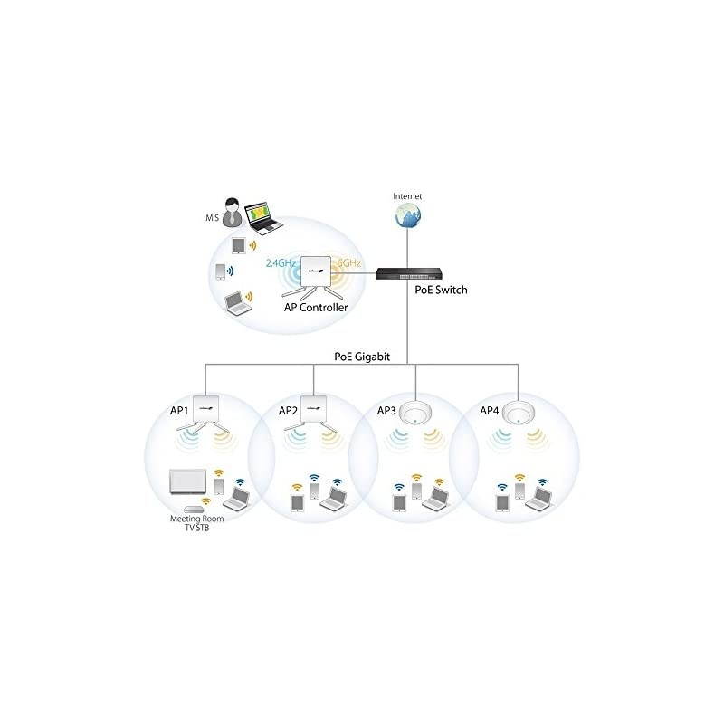 Pro DualBand AC1750 Wireless PoE Ceiling Mount Access Point CAP1750