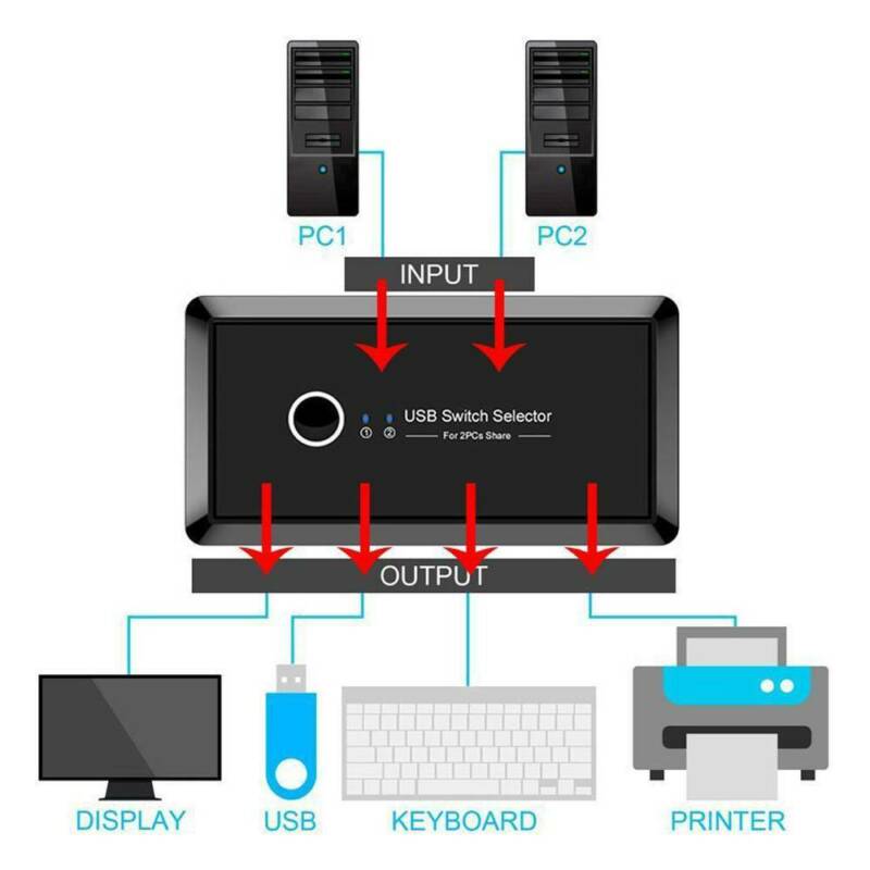USB Sharing Switch for 2 Computers Sharing 4 USB 3.0 Ports, KVM Switches Adapter Hub for PC, Printer, U-disk, Mouse, Keyboard with One Button Swapping and 2 USB3.0 Cable, Black