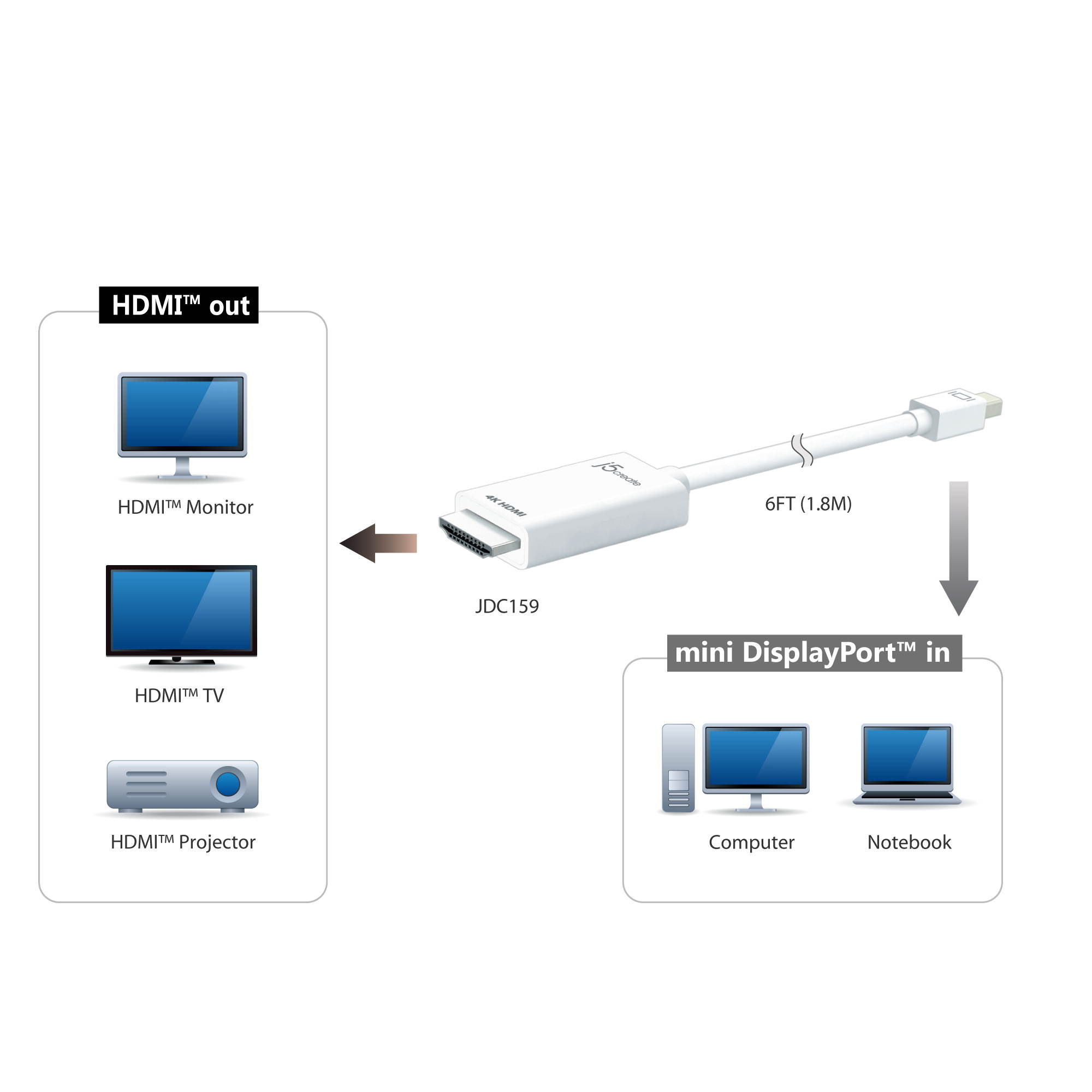 j5create Mini DisplayPort to 4K HDMI Cable