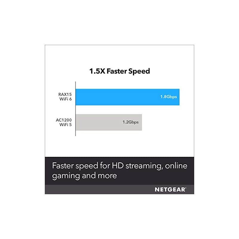 4Stream Wifi 6 Router RAX15 AX1800 Wireless Speed Up to 18Gbps | Up to 1500 sq ft Coverage amp 20+ Devices | Ideal for iPhone 11 Samsung Galaxy S20