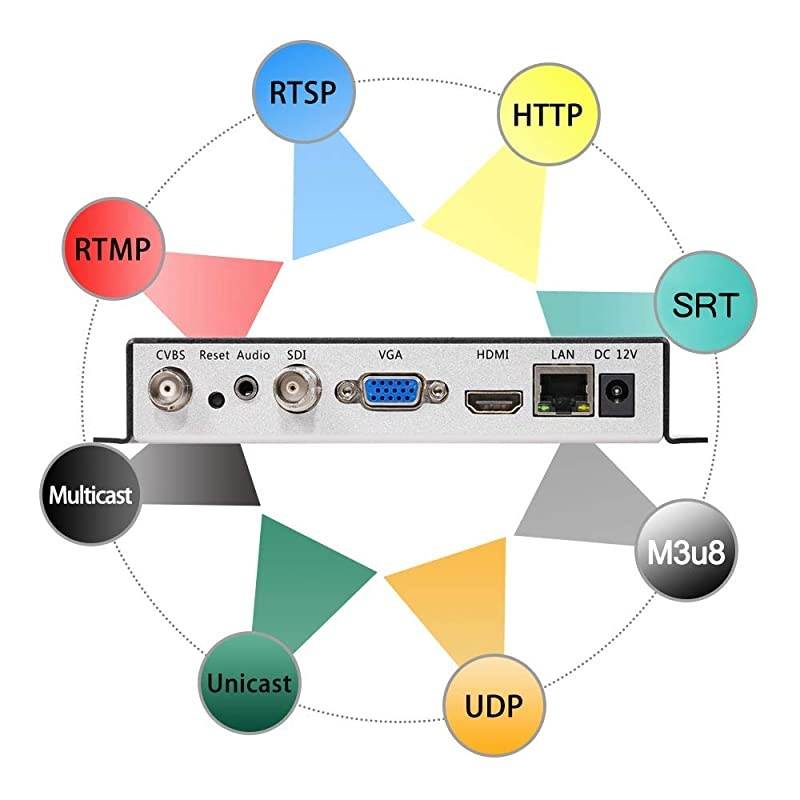 H.265 H.264 SDI HDMI VGA CVBS IP Video Streaming Decoder HD IPTV Decoder for Decoding Video Encoder and IP Camera, RTMP M3U8 HTTP RTSP UDP SRT to SDI HDMI VGA CVBS