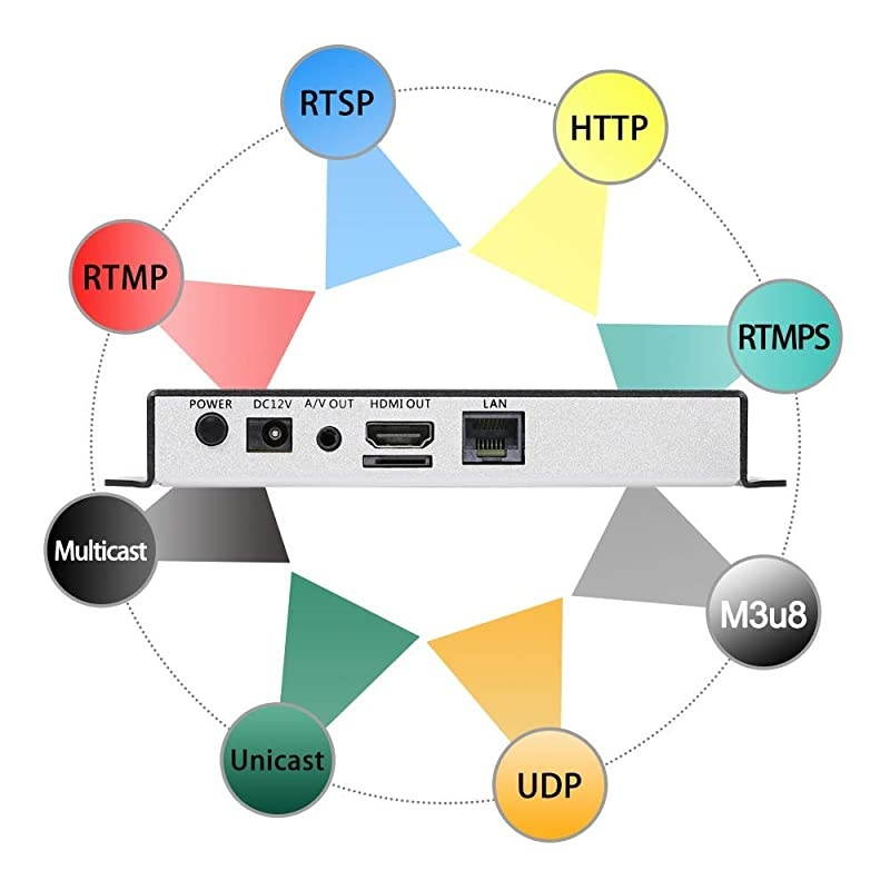 H265 H264 HD Video Audio Decoder IP Camera Decoder HTTP RTSP M3U8 RTMP UDP Unitcast to HDMI AV RCA Decoder for Advertisement Display Decoding Video Encoder Decoding IP Camera