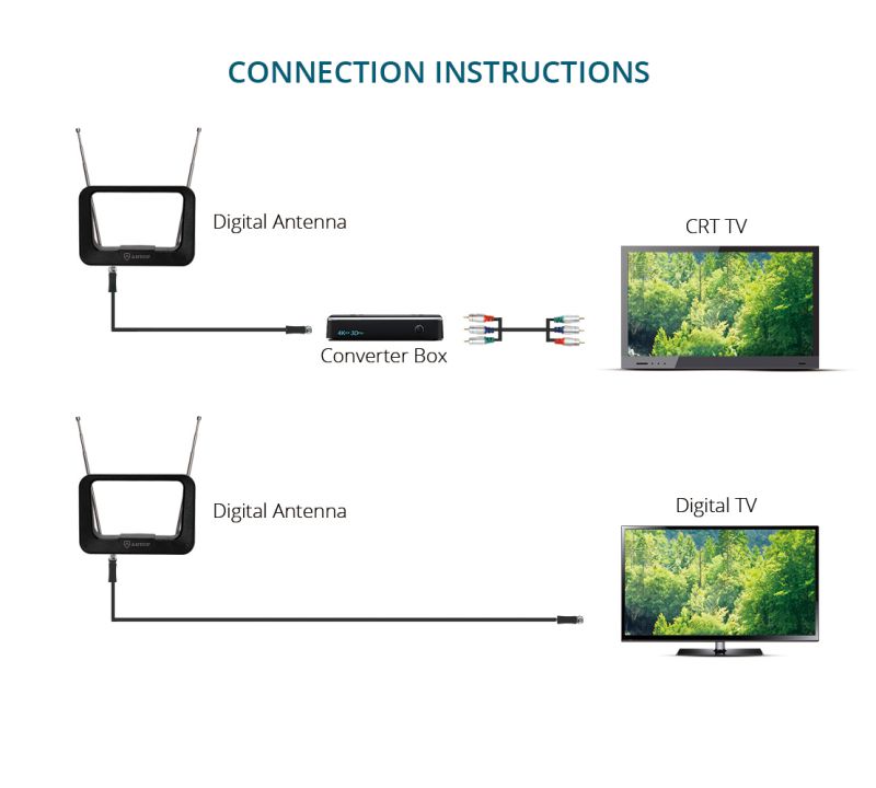 Antop Ring AT-210  Indoor TV Antenna - 35 Mile - Multi-directional Reception - Hairline Black - 6ft Cable -  4K UHD Ready