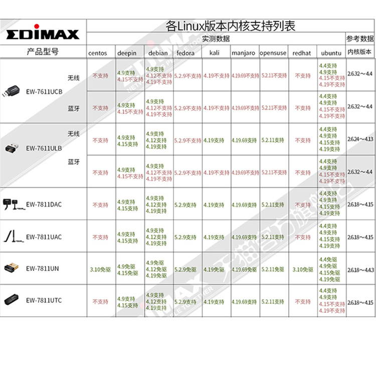 EDIMAX EW-7822UAN High gain USB wireless network card desktop laptop raspberry pi WiFi receiver win10 driver free support for black MAC Ubuntu Kali Linux