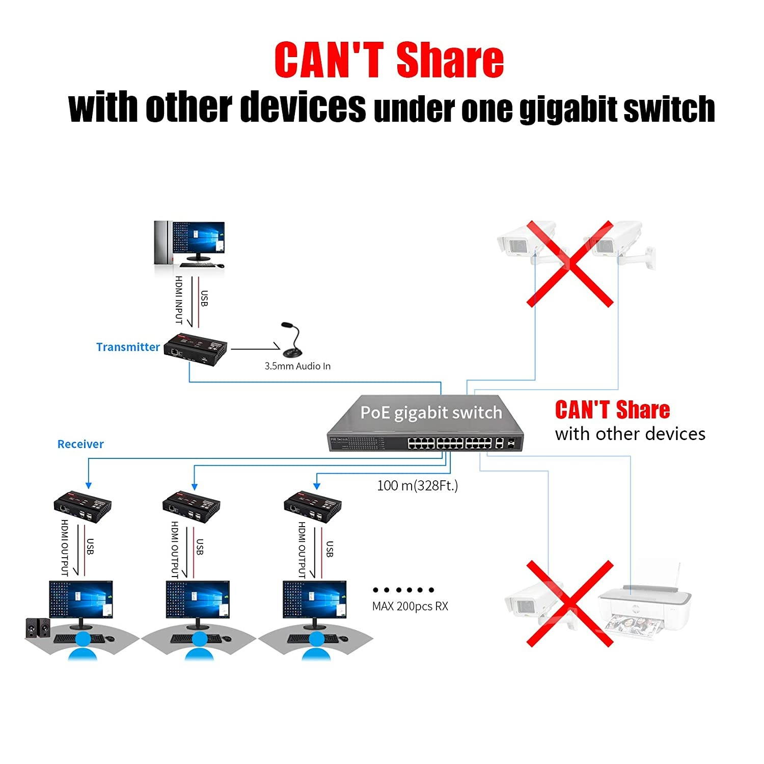 KVM Extender HDMI USB Over IP 4K@30Hz 4:4:4 Video, Webcam Extender, Supports Gigabit POE Network Switch,Support HDMI Audio 2CH/5.1CH/7.1CH/DTS/Dolby Format and USB 2.0 with Independent EDID Manageme