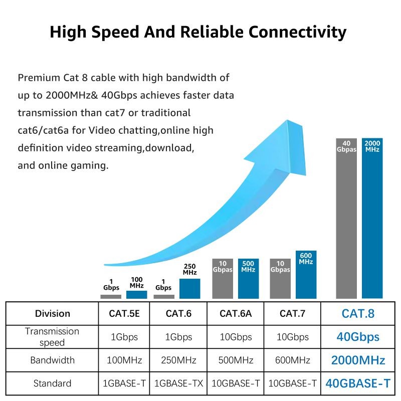 Cat 7 Ethernet Cable 100 ft LAN Cable Internet Network Cord for PS4, Xbox, Router, Modem, Gaming, White Flat Shielded 10 Gigabit RJ45 High Speed Computer Patch Wire.