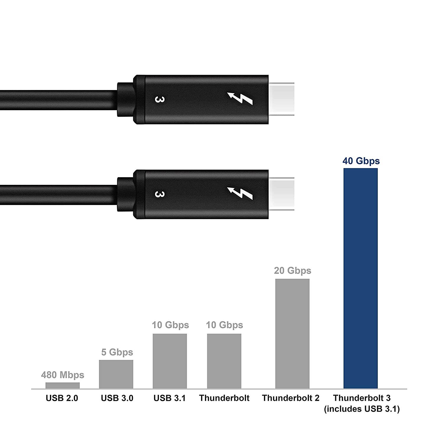 [Certified] NEWCARE Thunderbolt 3.0 Cable (USB-C to USB-C) Supports 100W Charging / 40Gbps Data Transfer, Compatible with USB 3.1 Gen 1 and 2, MacBook, Dell, Alienware 17,Chromebook and More (2.3ft)