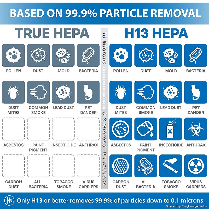 Medify Air MA-14 Compact Portable Tabletop Indoor Home Personal Air Purifier with Medical Grade True H13 HEPA Filter for 200 Square Foot Rooms, White