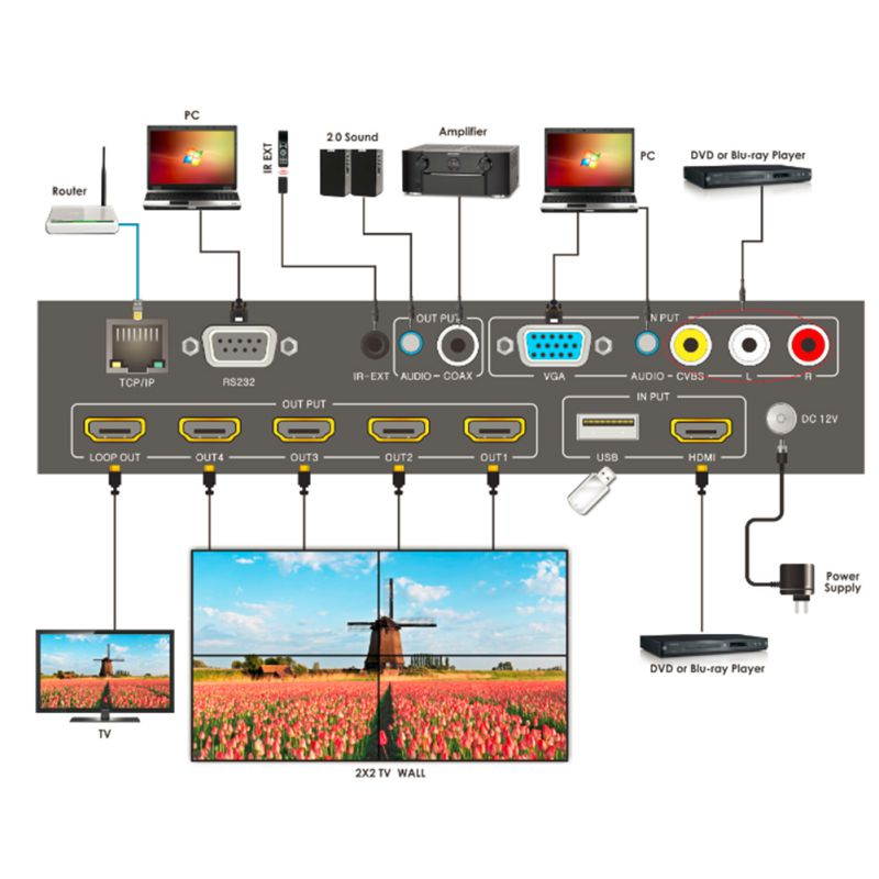 7614 HDMI 1x4 TV WALL support CVBS/VGA/HDMI/USB play input sources to be freely arranged on 4 HDMI, supports cascade with RS232, IP control, IR remote control