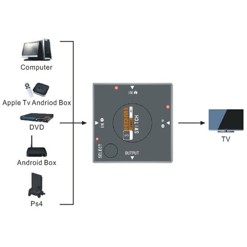 3 Port HDMI Switch Switcher Splitter 3 input 1 Output Box Selector for PS3 PS4 Smart HDTV 1080P 5input with remote control