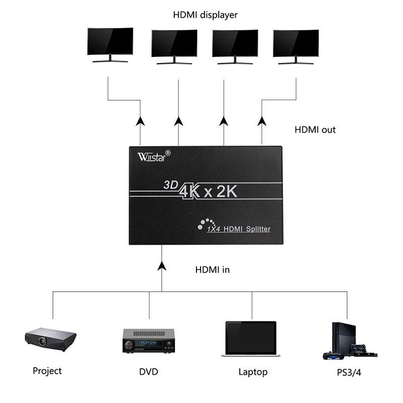 4 Port HDMI Splitter 1X4 Support 1.4 3D Full HD 1080p Video HDMI 1 in 4 out Display for DVD PS3 PC to Monitor HDTV Projector