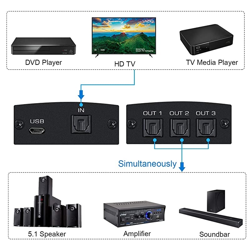 Port Digital Optical Splitter,SPDIF TOSLINK Digital Optical Audio Splitter 1x(1 in Out),Audio Format Support LPCM2.0 Doldy Digital & DTS 5.1