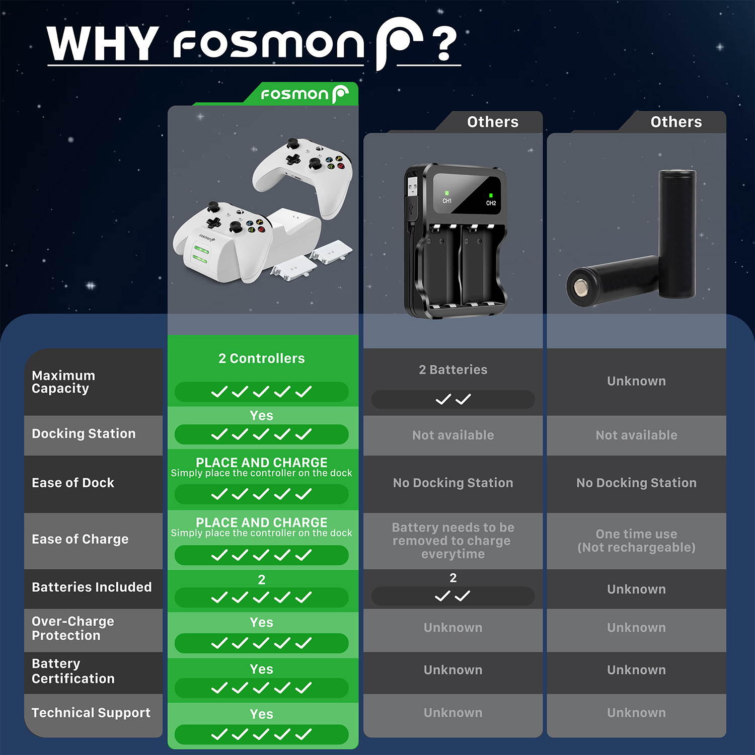 Fosmon Xbox One / One X / One S Controller Charger, [Dual Slot] High Speed Docking / Charging Station with 2 x 1000mAh Rechargeable Battery Packs (Not for Elite Controller) - White