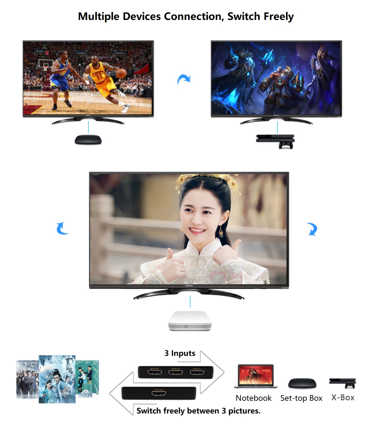 4K HDMI Switcher 4K 3D 1080P 3 In 1 Out Splitter, 3 inputs 1 output HDMI Splitter.