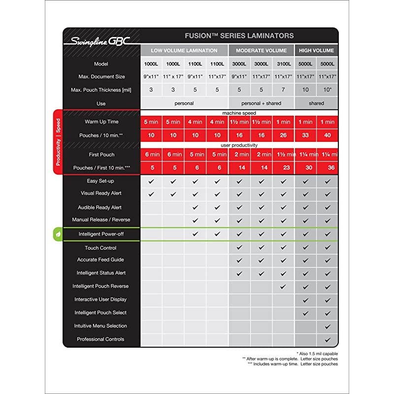 Thermal Laminator Machine, Fusion 1000L, 12 Inch, 4 Min Warm-up, 3 or 5 Mil, with 10 EZUse Laminating Pouches (1703073)