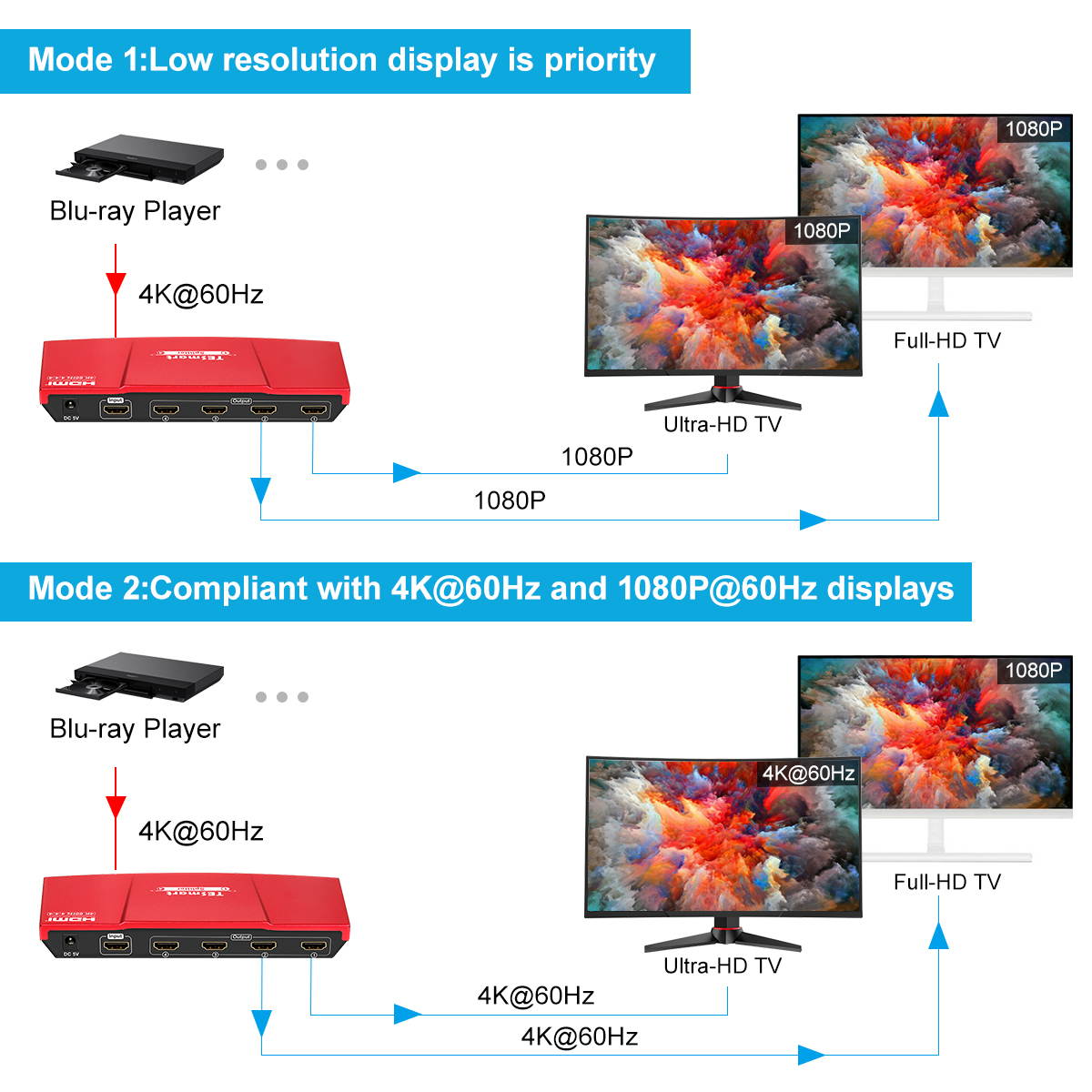 TESmart 1x4 HDMI Splitter 4K@60Hz 4:4:4 (RED)