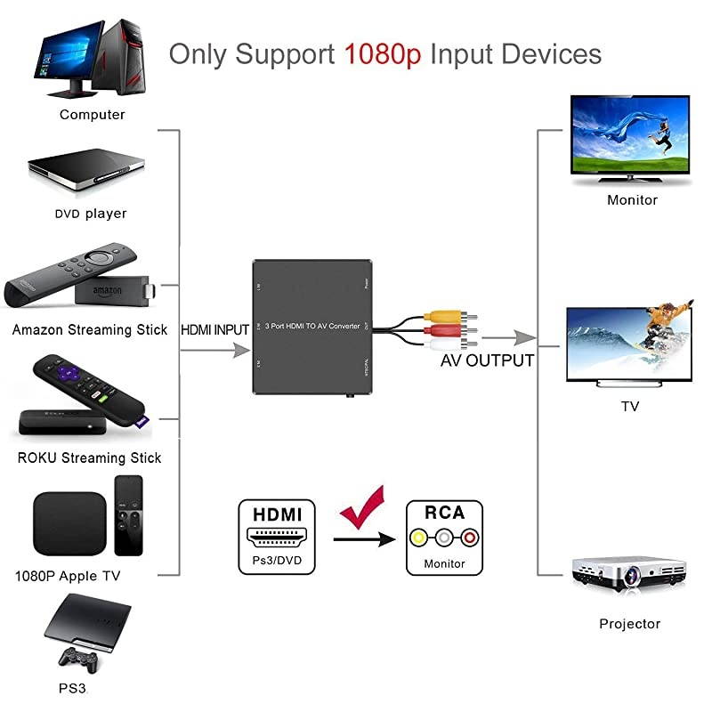 Port HDMI to AV Converter HDMI Converter to RCA HDMI Video Audio Adapter to AV Converter for PSblu ray Player Sky HD Box Port HDMI to RCA Converter