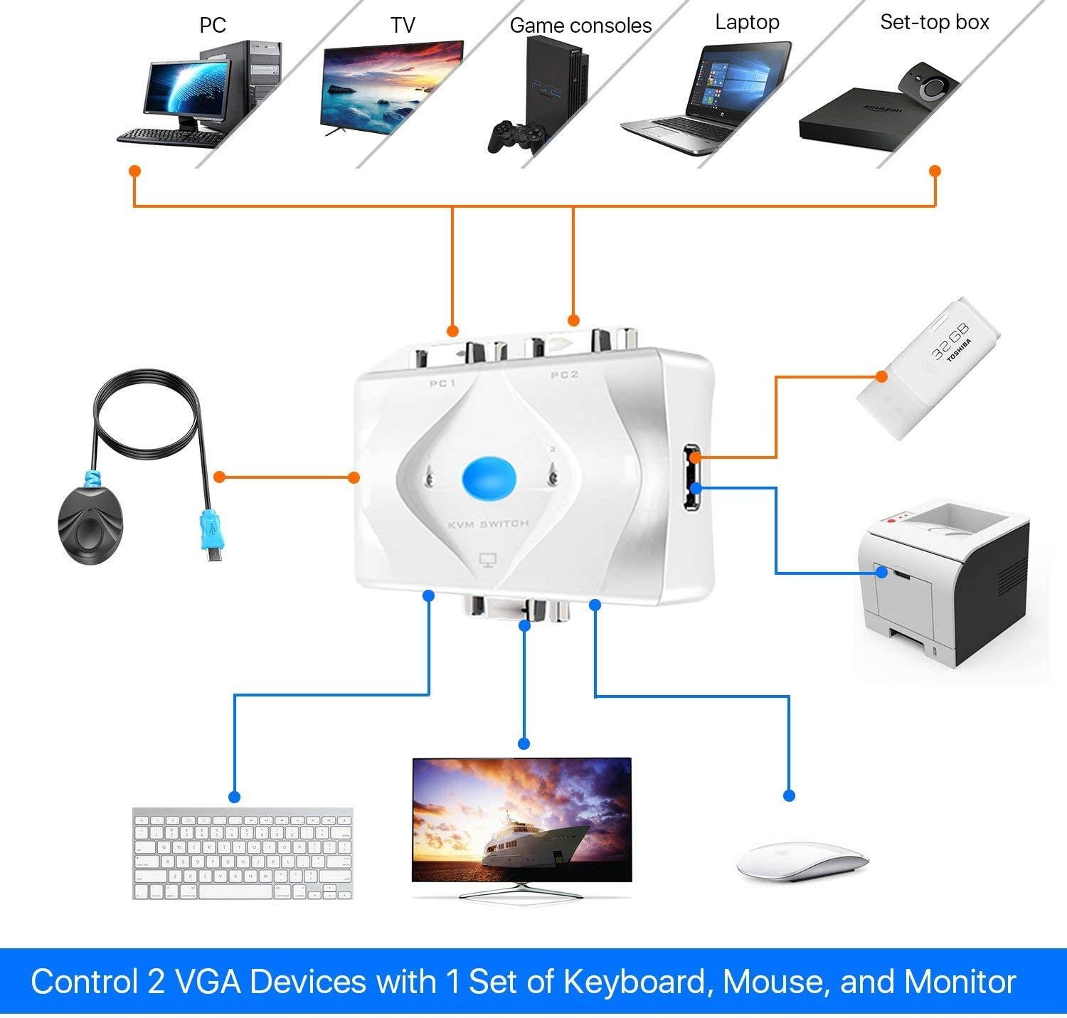 VGA KVM Switch (2 Port) Dual Computer Monitor Display Selector w/KMV Cables & USB 2.0 Hub - Desktop Remote Controller Button & Hot-Key Switcher Keyboard Mouse Switch Extender Box for PC & Mac