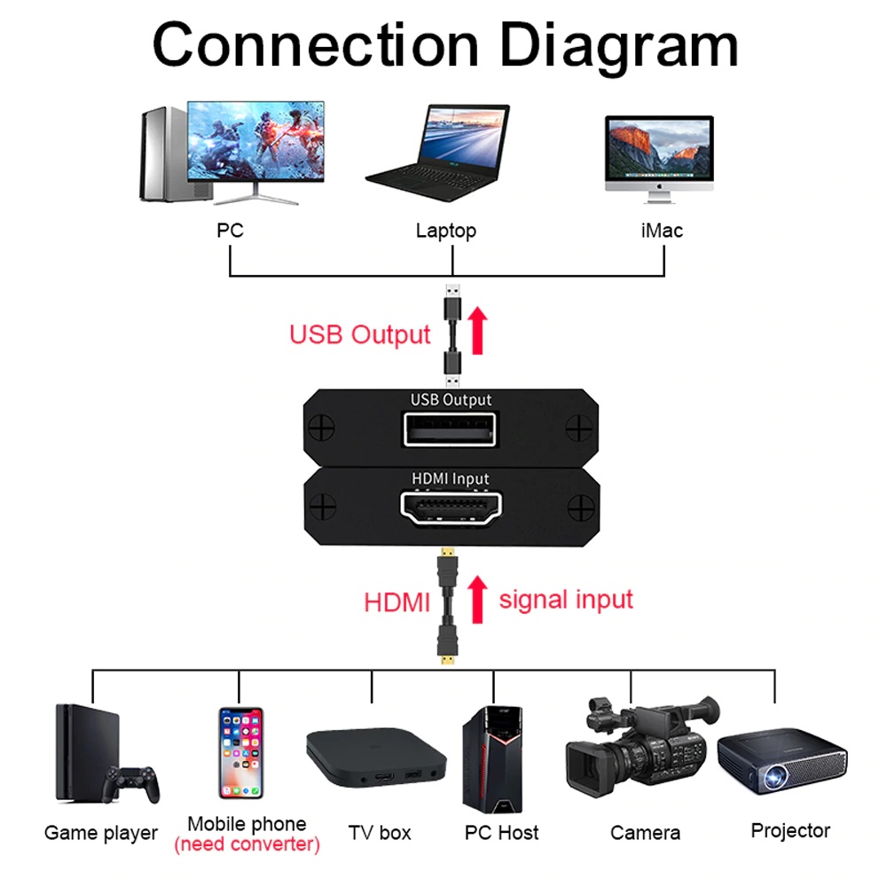 Video Capture Card USB 2.0 HDMI 4K 1080P Video Capture Device HDMI to USB Dongle Game Live Streaming Stream Broadcast for PC PS4