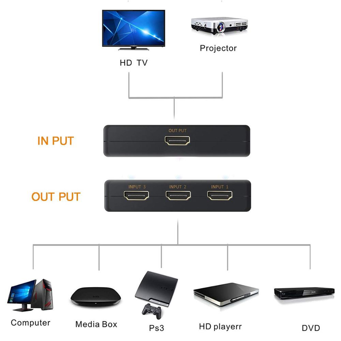 HDMI Switch 4K, HDMI Switcher 5 in 1 Out HDMI Splitter, or 5 x 1, USB External Power Supported, Supports 4K 3D HD 1080P for Xbox PS4 Roku Blu-Ray Player HDTV (HDMI Switch)