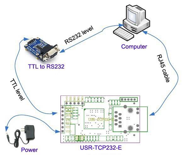 USR-TCP232-E2 Pin Type Serial UART TTL to LAN Ethernet Module---2 serial ports
