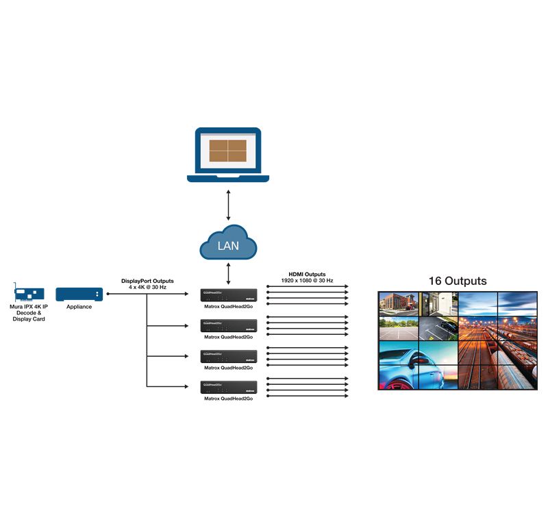 Matrox QuadHead2Go Q155 Multi-Monitor Controller Appliance - Functions: MultiView, Video Scaling - 1920 x 1200 - Network (RJ-45) - PC - Rack-mountable