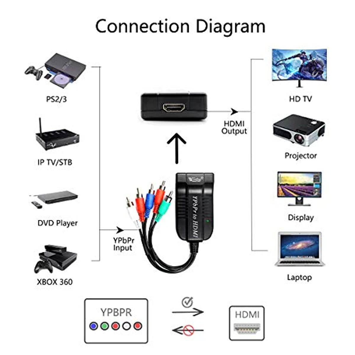 Wiistar Component YPbPr to HDMI Converter Adapter 5RCA Component RGB YPbPr Video +R/L Audio to HDMI Converter Supports 1080P for HDTV Monitor Projector