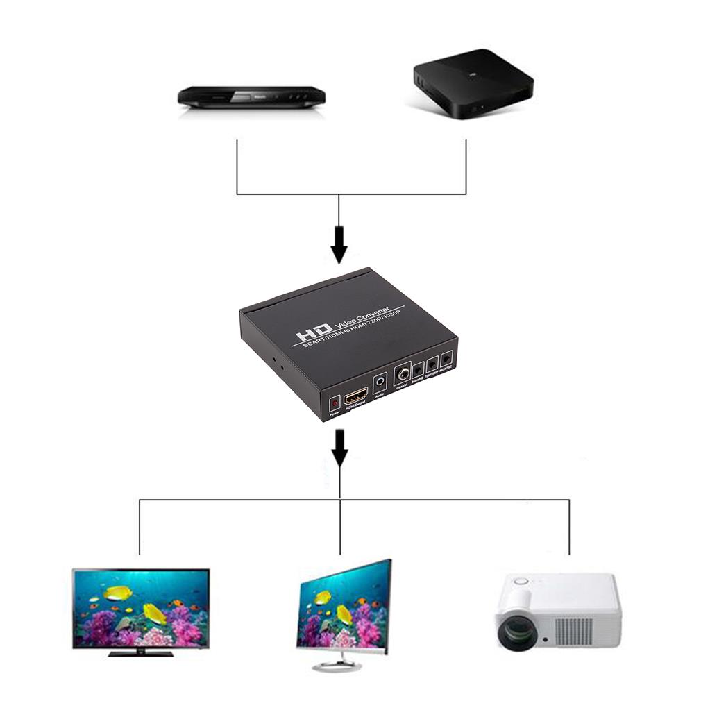 Scart/HDMI to HDMI 720P 1080P HD Video Converter Monitor Box For HDTV DVD STB
