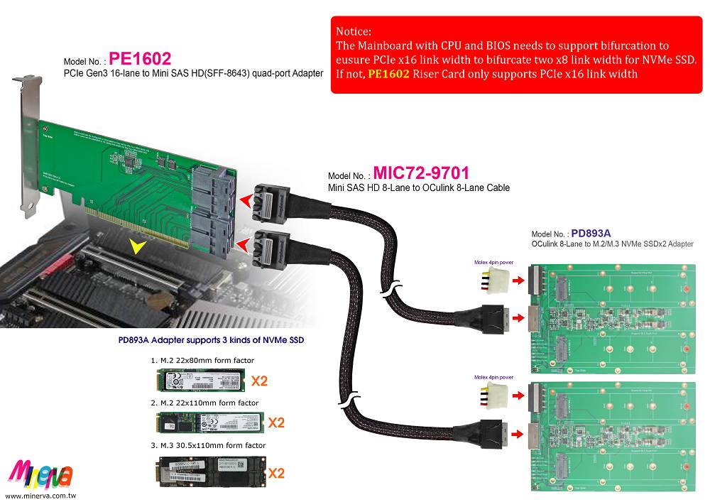 PCIe x16 Gen3 to Mini SAS HD (SFF-8643) quad-port Adapter with Mini SAS HD 8-Lane to OCulink (SFF-8611) 8-Lane Cable KIT