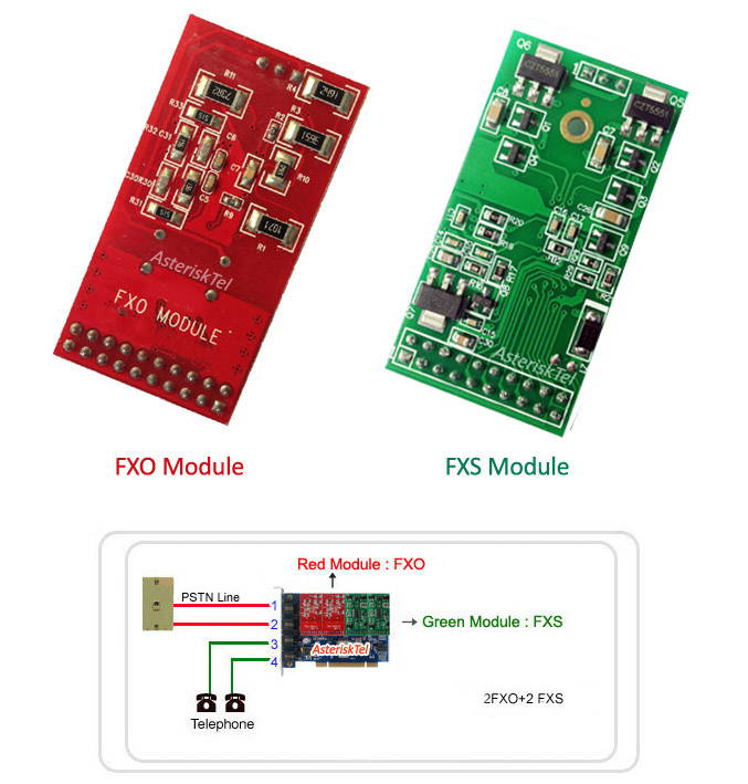 TDM400P Asterisk Card with 2 FXS 2 FXO Modules,Voice Board Supports digium asterisk Sangoma FreePBX and Issabel