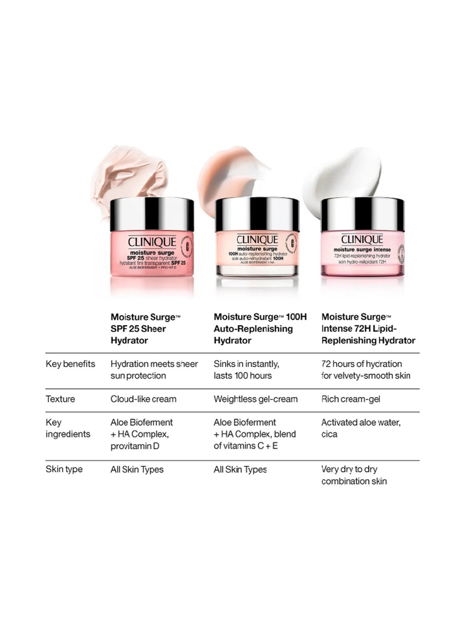 Clinique Moisture Surge 100H Auto-Replenishing Hydrator Mini - 15 ml