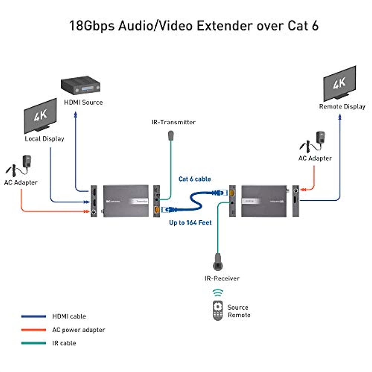 Cable Matters 4K 60Hz HDMI Extender Balun with HDMI 2.0 and HDR - Wall Mount 4K HDMI Over Ethernet Extender up to 164 Feet - Support Local Monitor Loop-Out (103082)